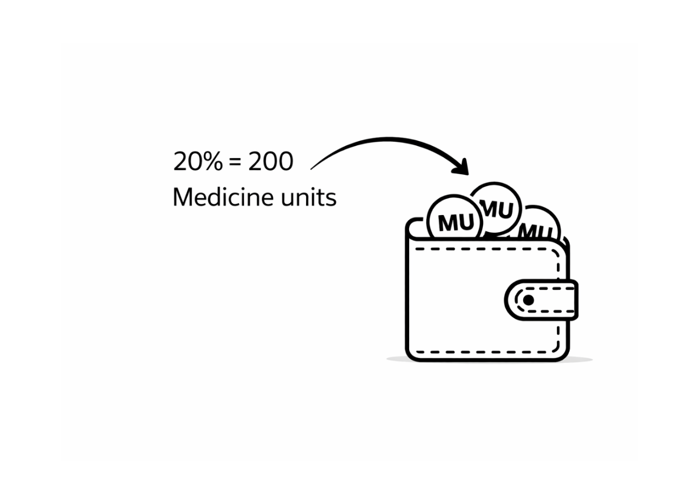 Illustration of a wallet with 'MU' coins and text indicating 20% equals 200 medicine units.